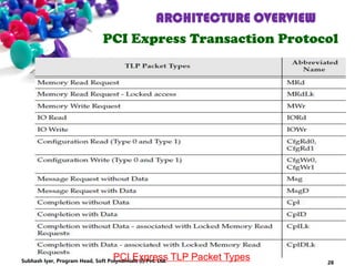 ARCHITECTURE OVERVIEW
PCI Express Transaction Protocol
PCI Express TLP Packet Types 28Subhash Iyer, Program Head, Soft Polynomials (I) Pvt. Ltd.
 