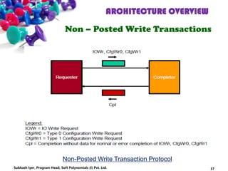 ARCHITECTURE OVERVIEW
Non – Posted Write Transactions
Non-Posted Write Transaction Protocol
37Subhash Iyer, Program Head, Soft Polynomials (I) Pvt. Ltd.
 