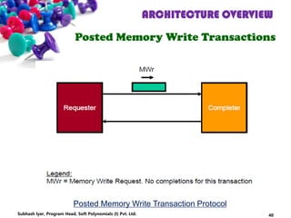 ARCHITECTURE OVERVIEW
Posted Memory Write Transactions
Posted Memory Write Transaction Protocol
40Subhash Iyer, Program Head, Soft Polynomials (I) Pvt. Ltd.
 