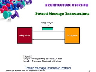 ARCHITECTURE OVERVIEW
Posted Message Transactions
Posted Message Transaction Protocol
42Subhash Iyer, Program Head, Soft Polynomials (I) Pvt. Ltd.
 