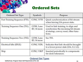 Ordered Sets
Ordered Set Types
53Subhash Iyer, Program Head, Soft Polynomials (I) Pvt. Ltd.
 