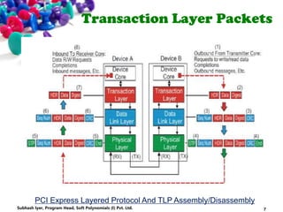 Transaction Layer Packets
PCI Express Layered Protocol And TLP Assembly/Disassembly
7Subhash Iyer, Program Head, Soft Polynomials (I) Pvt. Ltd.
 