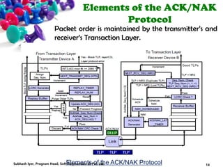 Elements of the ACK/NAK
Protocol
Packet order is maintained by the transmitter’s and
receiver’s Transaction Layer.
Elements of the ACK/NAK Protocol 14Subhash Iyer, Program Head, Soft Polynomials (I) Pvt. Ltd.
 