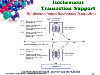 Isochronous
Transaction Support
Synchronous Versus Isochronous Transactions
Example Application of Isochronous Transaction
20Subhash Iyer, Program Head, Soft Polynomials (I) Pvt. Ltd.
 