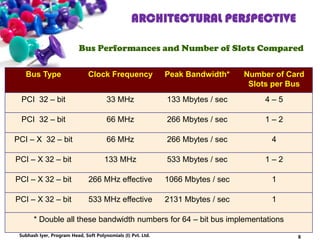 ARCHITECTURAL PERSPECTIVE
Bus Performances and Number of Slots Compared
Bus Type Clock Frequency Peak Bandwidth* Number of Card
Slots per Bus
PCI 32 – bit 33 MHz 133 Mbytes / sec 4 – 5
PCI 32 – bit 66 MHz 266 Mbytes / sec 1 – 2
PCI – X 32 – bit 66 MHz 266 Mbytes / sec 4
PCI – X 32 – bit 133 MHz 533 Mbytes / sec 1 – 2
PCI – X 32 – bit 266 MHz effective 1066 Mbytes / sec 1
PCI – X 32 – bit 533 MHz effective 2131 Mbytes / sec 1
* Double all these bandwidth numbers for 64 – bit bus implementations
8Subhash Iyer, Program Head, Soft Polynomials (I) Pvt. Ltd.
 