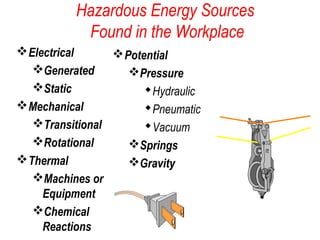 Hazardous Energy Sources
Found in the Workplace
Electrical
Generated
Static
Mechanical
Transitional
Rotational
Thermal
Machines or
Equipment
Chemical
Reactions
Potential
Pressure
Hydraulic
Pneumatic
Vacuum
Springs
Gravity
 