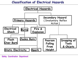 Classification of Electrical Hazards
Electrical Hazards
Secondary Hazard
( Involuntary Reflex
Action )
Electrical
Shock
Burns Fire &
Explosion
Static Electricity Spark
Dropping of
Tools
& Objets
Pearson
Falling
From
Height
Safety Coordination Department
Flash
Over Burn
Joules Burn
Primary Hazards
 