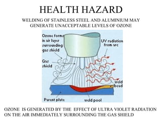 HEALTH HAZARD
WELDING OF STAINLESS STEEL AND ALUMINIUM MAY
GENERATE UNACCEPTABLE LEVELS OF OZONE
OZONE IS GENERATED BY THE EFFECT OF ULTRA VIOLET RADIATION
ON THE AIR IMMEDIATELY SURROUNDING THE GAS SHIELD
 