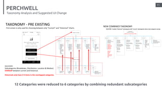 11
PERCHWELL
Taxonomy Analysis and Suggested UI Change
12 Categories were reduced to 6 categories by combining redundant s...