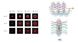Generation and characterization of optical vortices and sorting | PDF