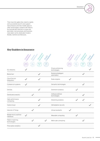 115Ascent Look Out
Sentiment analyticsDevOps
Prescriptive analytics
Cloud Service
Integration
High performance
computing
Semantic technologies
Streaming analytics
Hybrid cloud
Mobile first & real-time
interfaces
Rules engines
Virtual assistants
Context-rich systems
Privacy-enhancing
technologies
Distributed analytics
5G networks
Self-adaptive security
Pattern-matching
technologies
Blockchain
Robotics/intelligent
automation
Internet of Things
Web-scale computing
Wearable computing
Software-defined
technologies
Key Enablers in Insurance
Custom
er
Experience
Custom
er
Experience
Business
Reinvention
Business
Reinvention
Operational
Excellence
Operational
Excellence
Trust&Com
pliance
Trust&Com
pliance
They have the agility they need to rapidly
and successfully launch and support
new products and new mobile apps. In
other words legacy systems will need to
be dramatically reduced in scope and
perimeter, core processes and business
rules taken out by dedicated modern,
flexible, real-time architectures.
Insurance
 