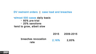 DV restraint orders | case load and breaches
almost 500 cases daily basis
 80% pre-trial
 20% sanctions
tend to grow, albeit slow
2015 2009-2015
breaches revocation
rate
2,16% 2,83%
 