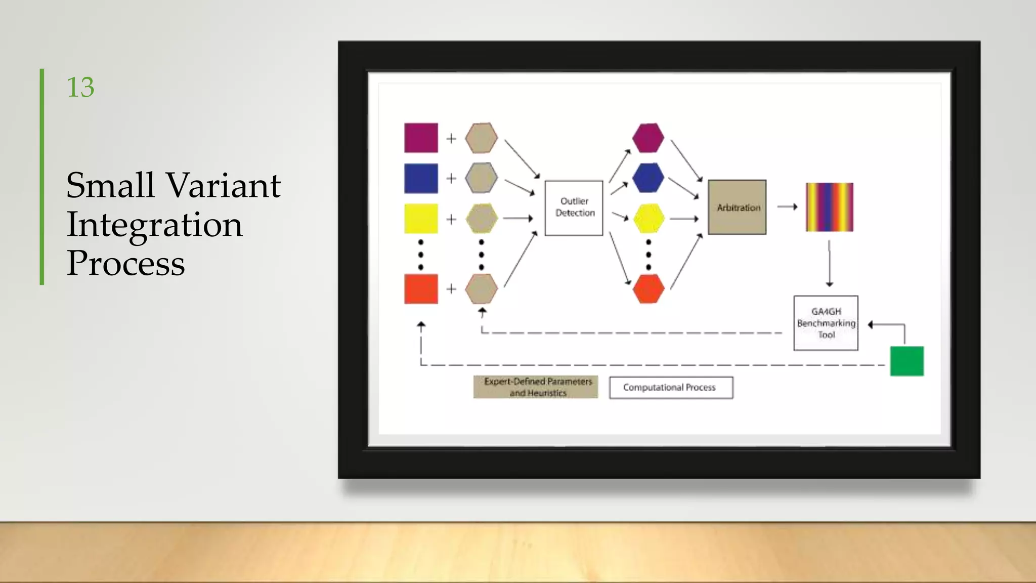 Small Variant
Integration
Process
13
 