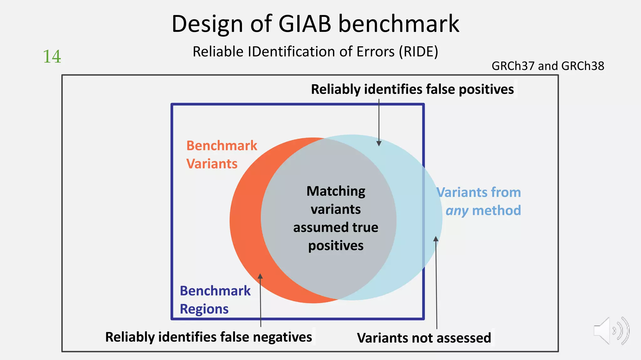 Benchmark
Regions
Reliably identifies false positives
Matching
variants
assumed true
positives
Variants from
any method
Benchmark
Variants
Design of GIAB benchmark
Variants not assessed
Reliably identifies false negatives
GRCh37 and GRCh38
Reliable IDentification of Errors (RIDE)
14
 