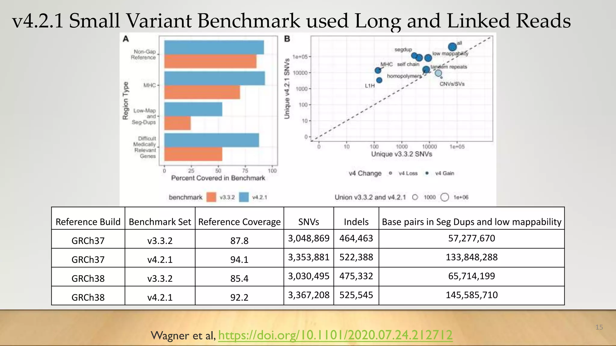 v4.2.1 Small Variant Benchmark used Long and Linked Reads
15
Reference Build Benchmark Set Reference Coverage SNVs Indels Base pairs in Seg Dups and low mappability
GRCh37 v3.3.2 87.8 3,048,869 464,463 57,277,670
GRCh37 v4.2.1 94.1 3,353,881 522,388 133,848,288
GRCh38 v3.3.2 85.4 3,030,495 475,332 65,714,199
GRCh38 v4.2.1 92.2 3,367,208 525,545 145,585,710
Wagner et al, https://doi.org/10.1101/2020.07.24.212712
 