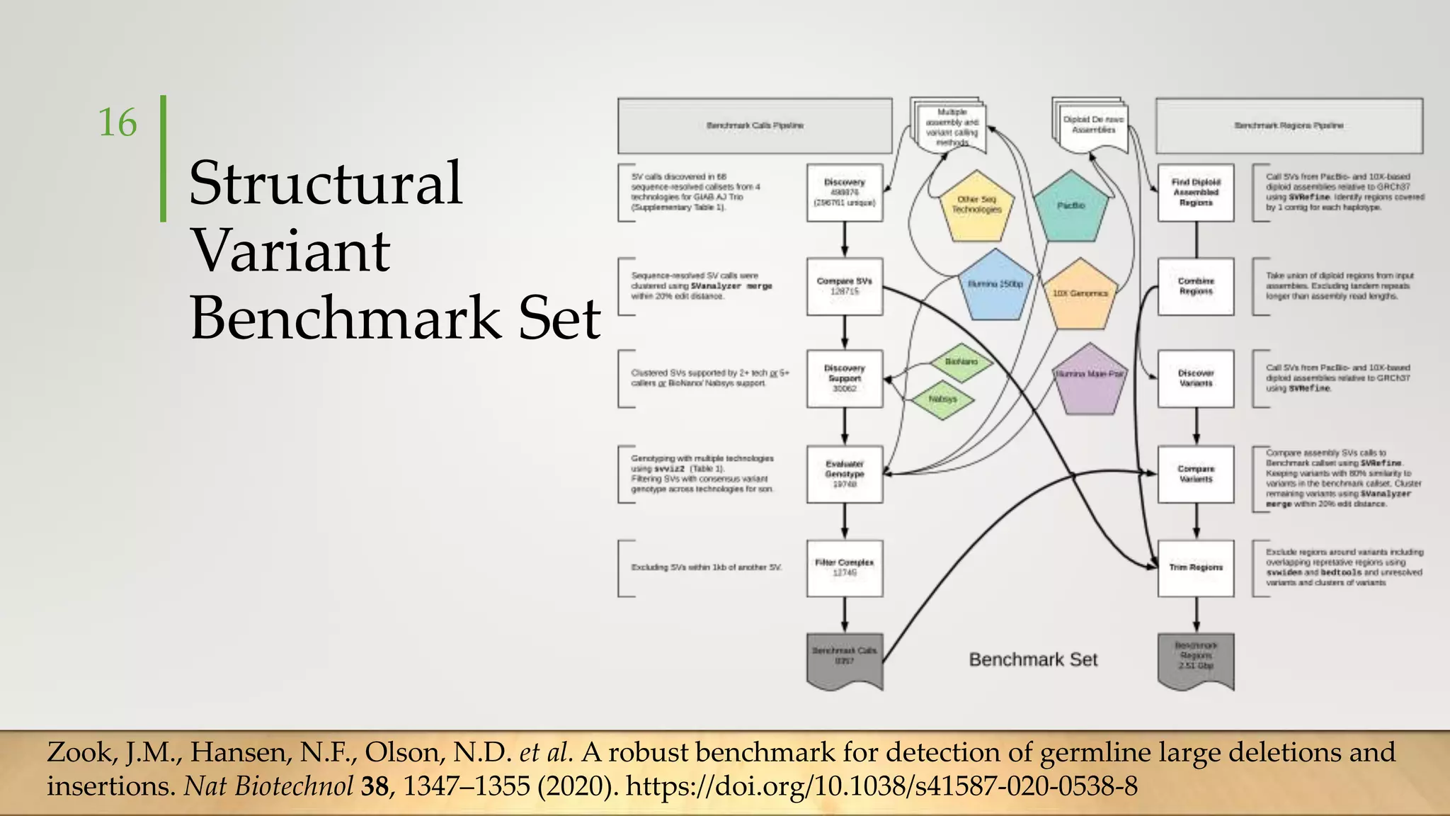 Structural
Variant
Benchmark Set
16
Zook, J.M., Hansen, N.F., Olson, N.D. et al. A robust benchmark for detection of germline large deletions and
insertions. Nat Biotechnol 38, 1347–1355 (2020). https://doi.org/10.1038/s41587-020-0538-8
 