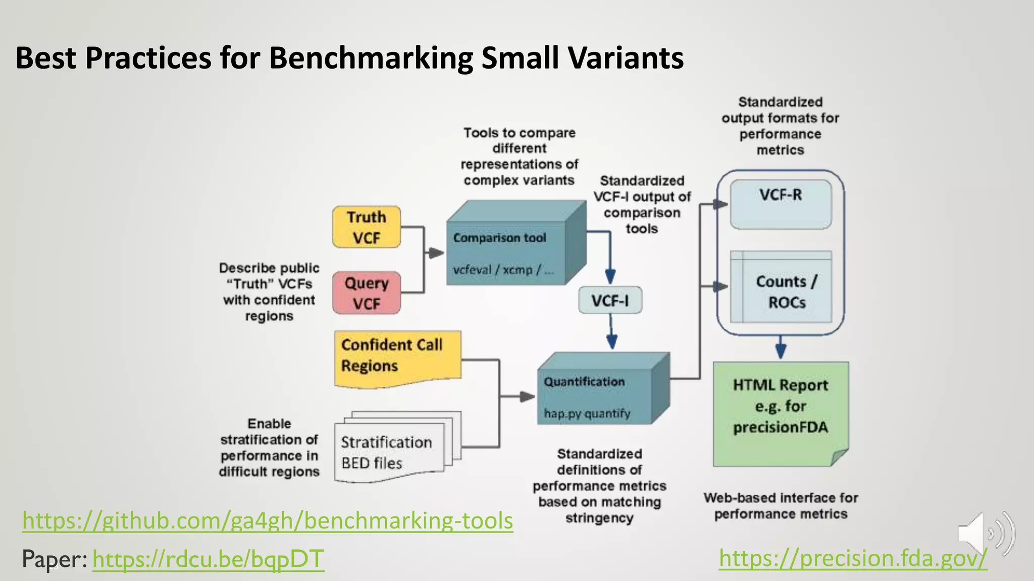 Best Practices for Benchmarking Small Variants
23
https://github.com/ga4gh/benchmarking-tools
Paper: https://rdcu.be/bqpDT https://precision.fda.gov/
 