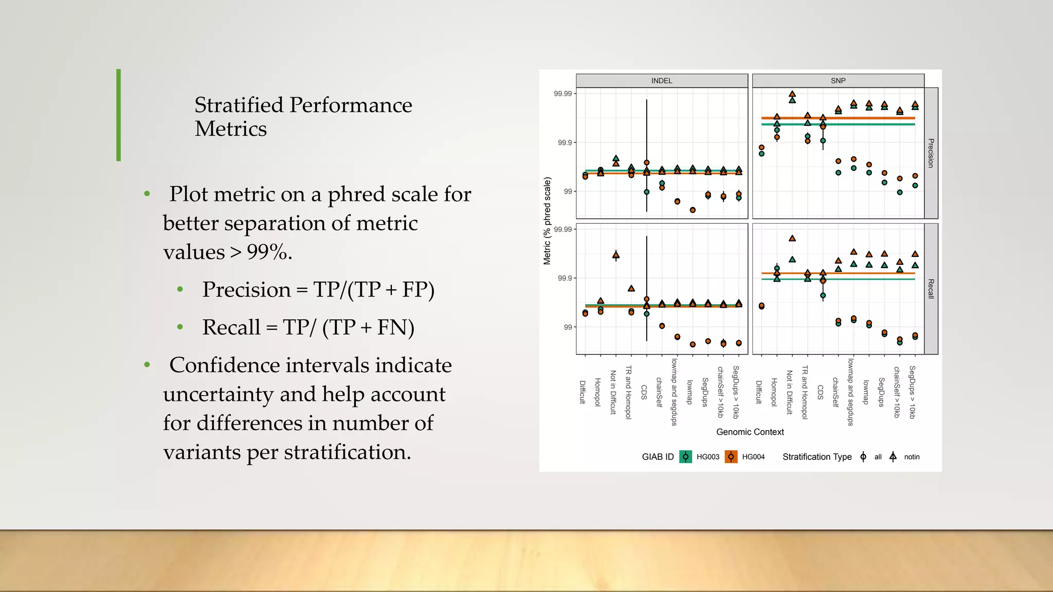 Stratified Performance
Metrics
• Plot metric on a phred scale for
better separation of metric
values > 99%.
• Precision = TP/(TP + FP)
• Recall = TP/ (TP + FN)
• Confidence intervals indicate
uncertainty and help account
for differences in number of
variants per stratification.
INDEL SNP
Precision
Recall
Difficult
Homopol
Not
in
Difficult
TR
and
Homopol
CDS
chainSelf
lowmap
and
segdups
lowmap
SegDups
chainSelf
>10kb
SegDups
>
10kb
Difficult
Homopol
Not
in
Difficult
TR
and
Homopol
CDS
chainSelf
lowmap
and
segdups
lowmap
SegDups
chainSelf
>10kb
SegDups
>
10kb
99
99.9
99.99
99
99.9
99.99
Genomic Context
Metric
(%
phred
scale)
GIAB ID HG003 HG004 Stratification Type all notin
 