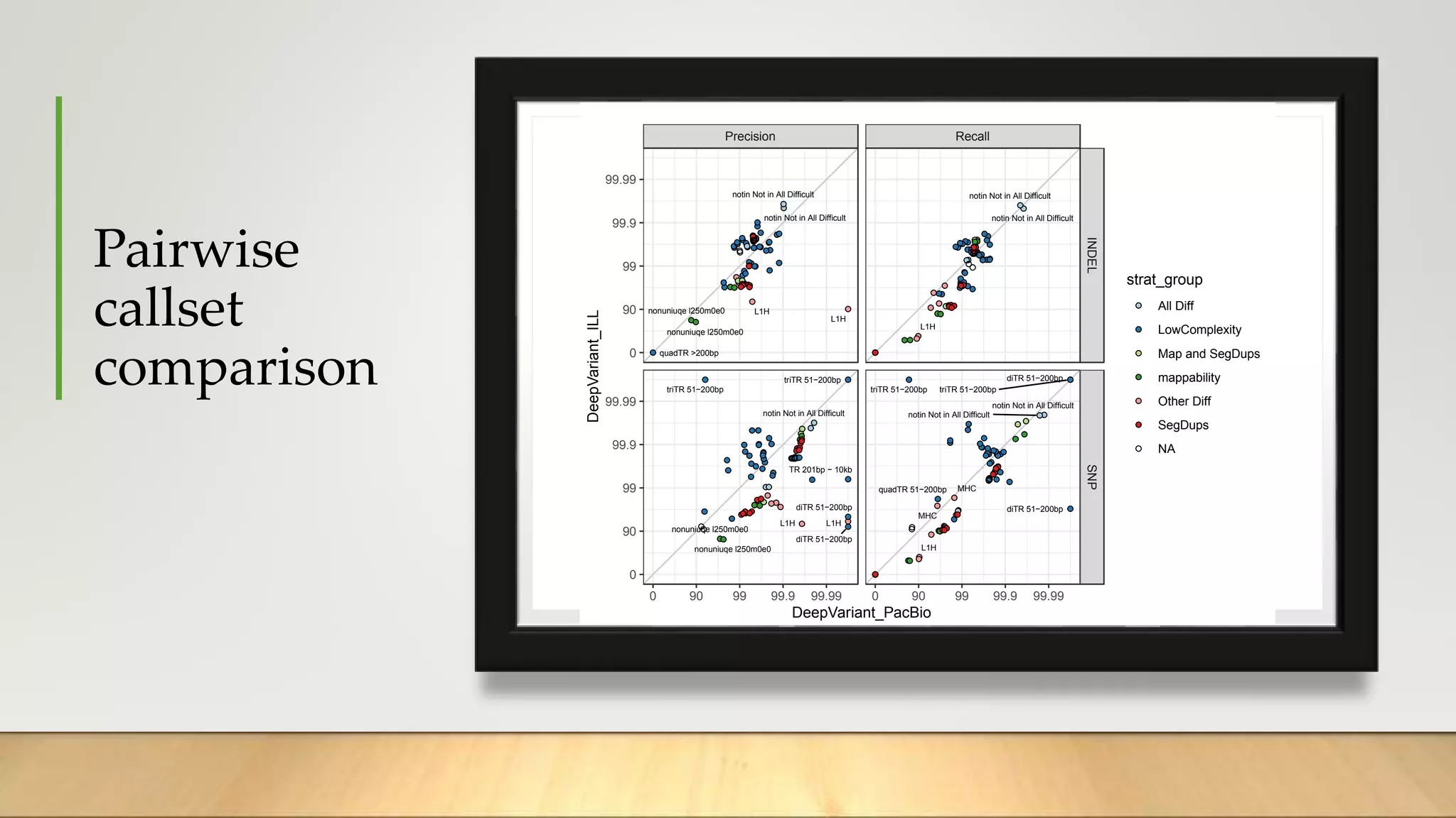 Pairwise
callset
comparison
L1H
L1H
quadTR >200bp
nonuniuqe l250m0e0
nonuniuqe l250m0e0
notin Not in All Difficult
notin Not in All Difficult
TR 201bp − 10kb
L1H
L1H
diTR 51−200bp
diTR 51−200bp
triTR 51−200bp
triTR 51−200bp
nonuniuqe l250m0e0
nonuniuqe l250m0e0
notin Not in All Difficult
L1H
notin Not in All Difficult
notin Not in All Difficult
L1H
MHC
MHC
diTR 51−200bp
diTR 51−200bp
quadTR 51−200bp
triTR 51−200bp
triTR 51−200bp
notin Not in All Difficult
notin Not in All Difficult
Precision Recall
INDEL
SNP
0 90 99 99.9 99.99 0 90 99 99.9 99.99
0
90
99
99.9
99.99
0
90
99
99.9
99.99
DeepVariant_PacBio
DeepVariant_ILL
strat_group
All Diff
LowComplexity
Map and SegDups
mappability
Other Diff
SegDups
NA
 