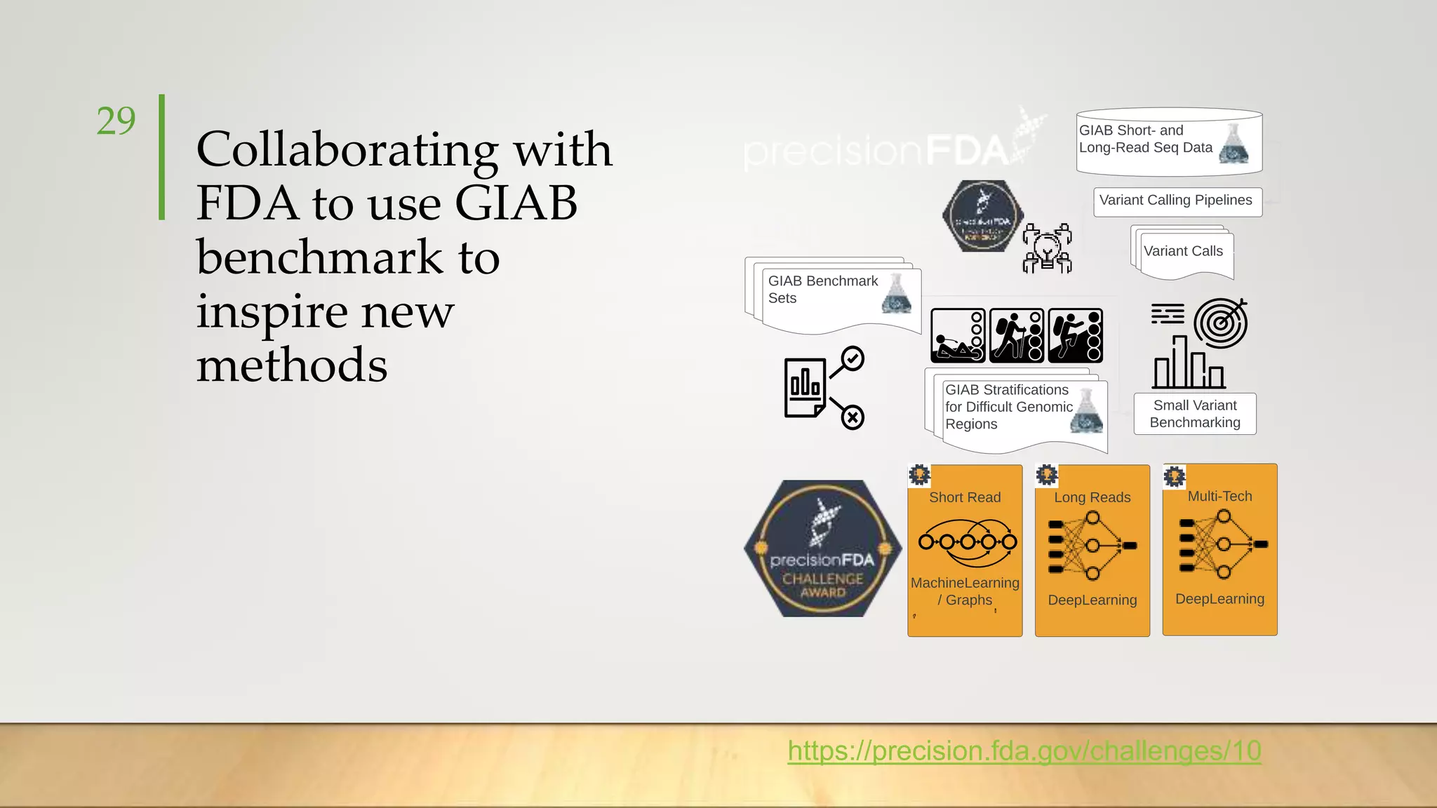 Collaborating with
FDA to use GIAB
benchmark to
inspire new
methods
29
https://precision.fda.gov/challenges/10
 