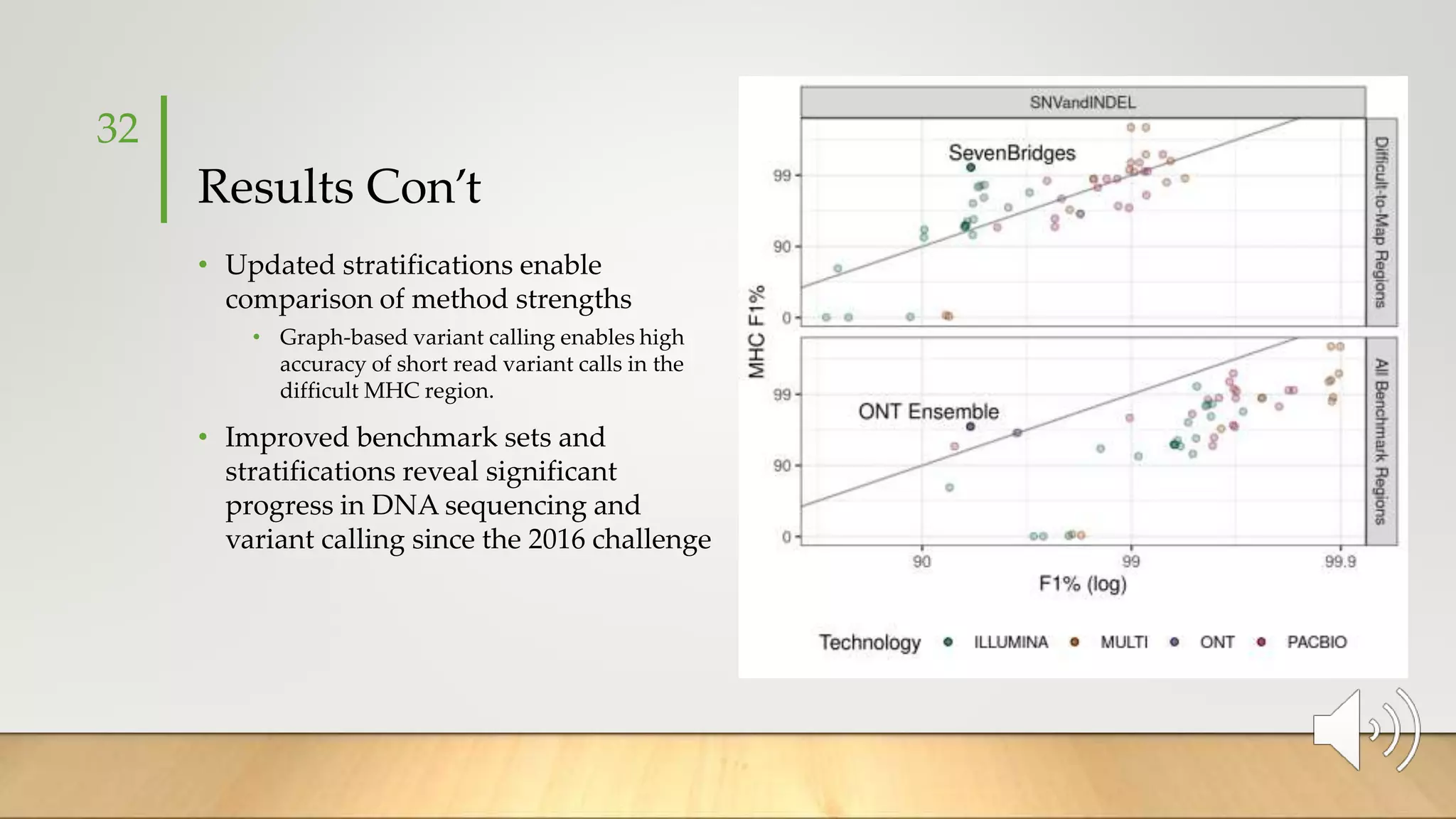 Results Con’t
• Updated stratifications enable
comparison of method strengths
• Graph-based variant calling enables high
accuracy of short read variant calls in the
difficult MHC region.
• Improved benchmark sets and
stratifications reveal significant
progress in DNA sequencing and
variant calling since the 2016 challenge
32
 