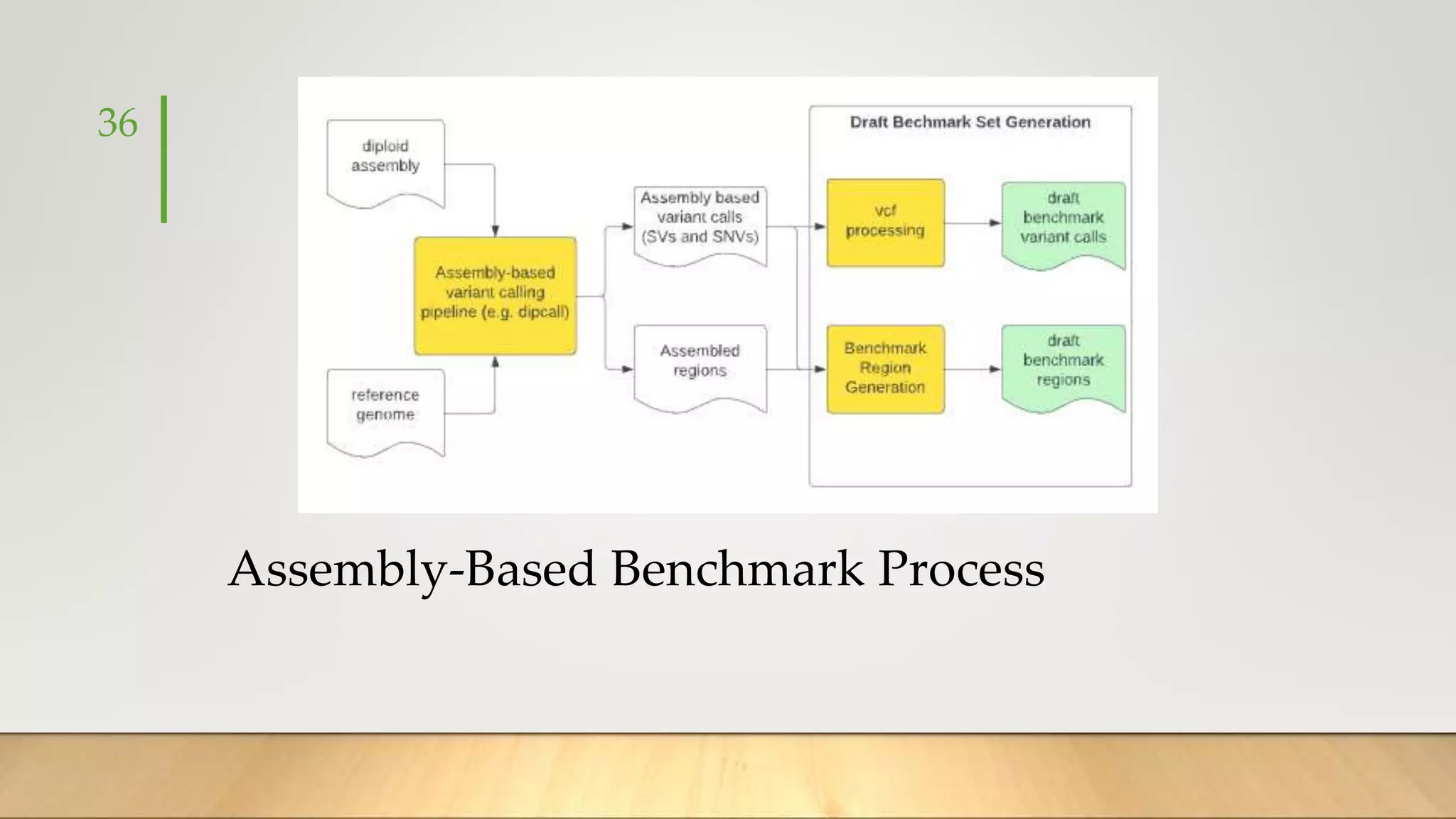 Assembly-Based Benchmark Process
36
 