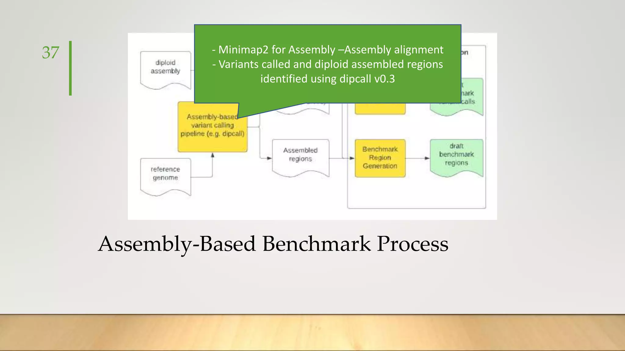 Assembly-Based Benchmark Process
37 - Minimap2 for Assembly –Assembly alignment
- Variants called and diploid assembled regions
identified using dipcall v0.3
 