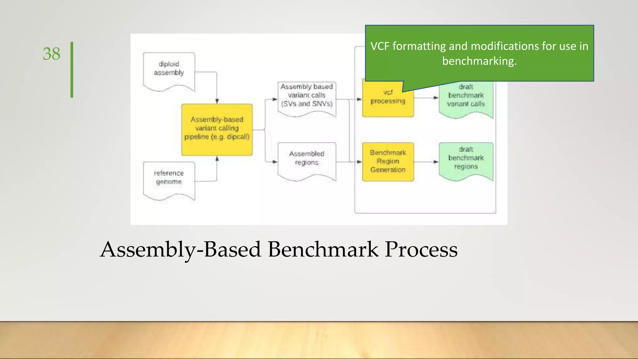 Assembly-Based Benchmark Process
38
VCF formatting and modifications for use in
benchmarking.
 