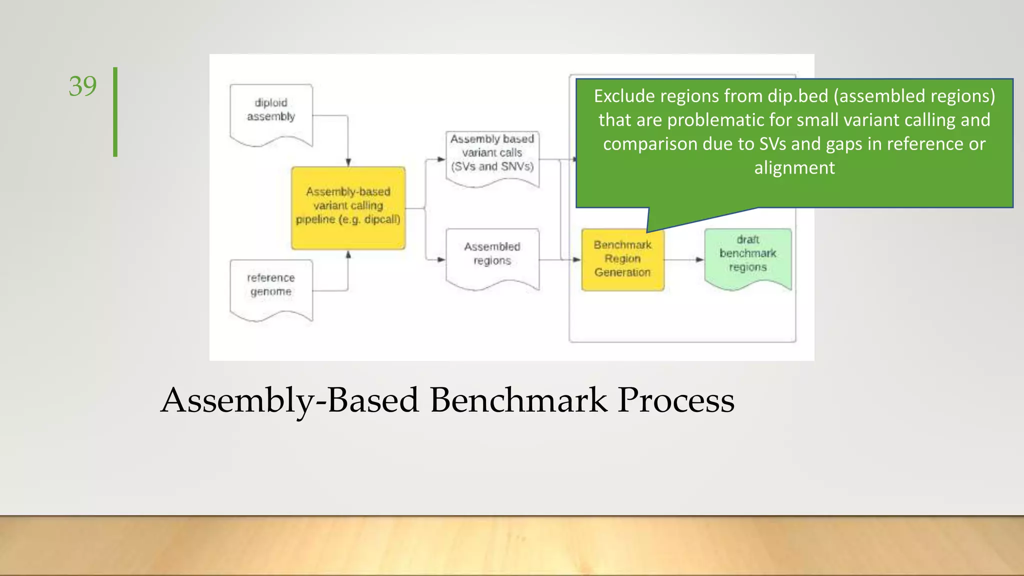 Assembly-Based Benchmark Process
39 Exclude regions from dip.bed (assembled regions)
that are problematic for small variant calling and
comparison due to SVs and gaps in reference or
alignment
 