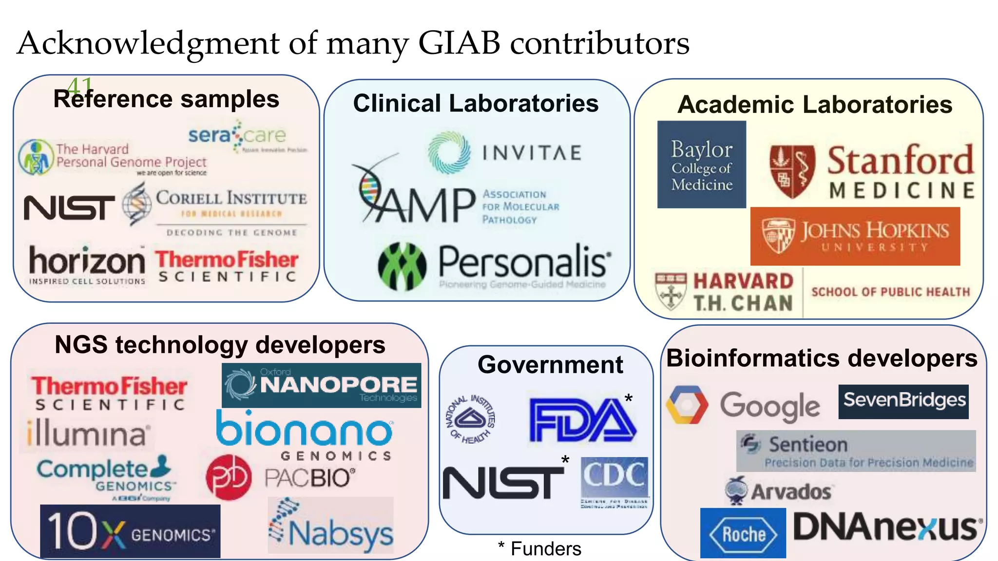 Acknowledgment of many GIAB contributors
41
Government
Clinical Laboratories Academic Laboratories
Bioinformatics developers
NGS technology developers
Reference samples
* Funders
*
*
 