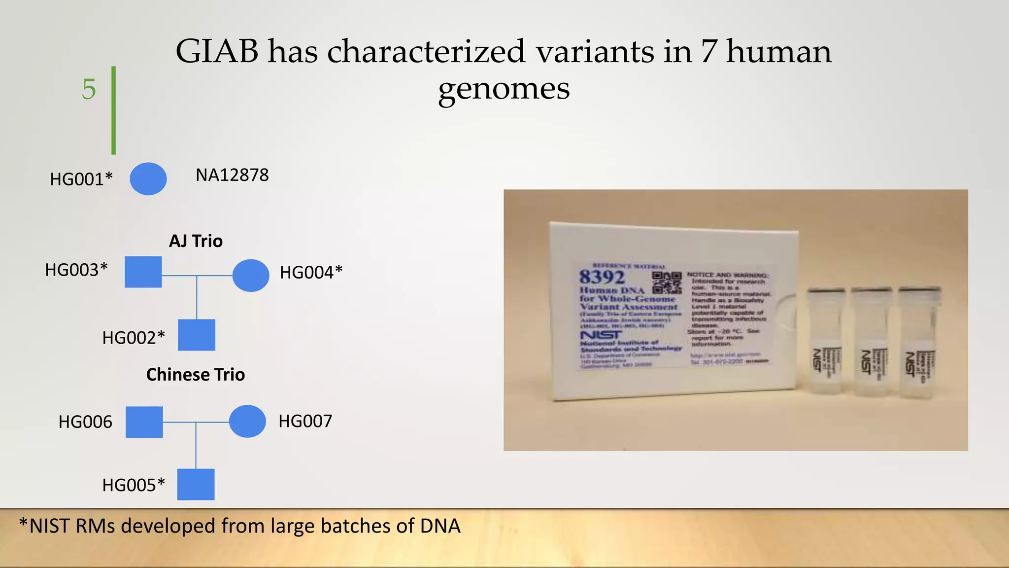 GIAB has characterized variants in 7 human
genomes
5
HG001*
Chinese Trio
NA12878
HG002*
HG003* HG004*
AJ Trio
HG006 HG007
HG005*
*NIST RMs developed from large batches of DNA
 