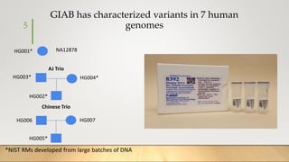 GIAB has characterized variants in 7 human
genomes
5
HG001*
Chinese Trio
NA12878
HG002*
HG003* HG004*
AJ Trio
HG006 HG007
...