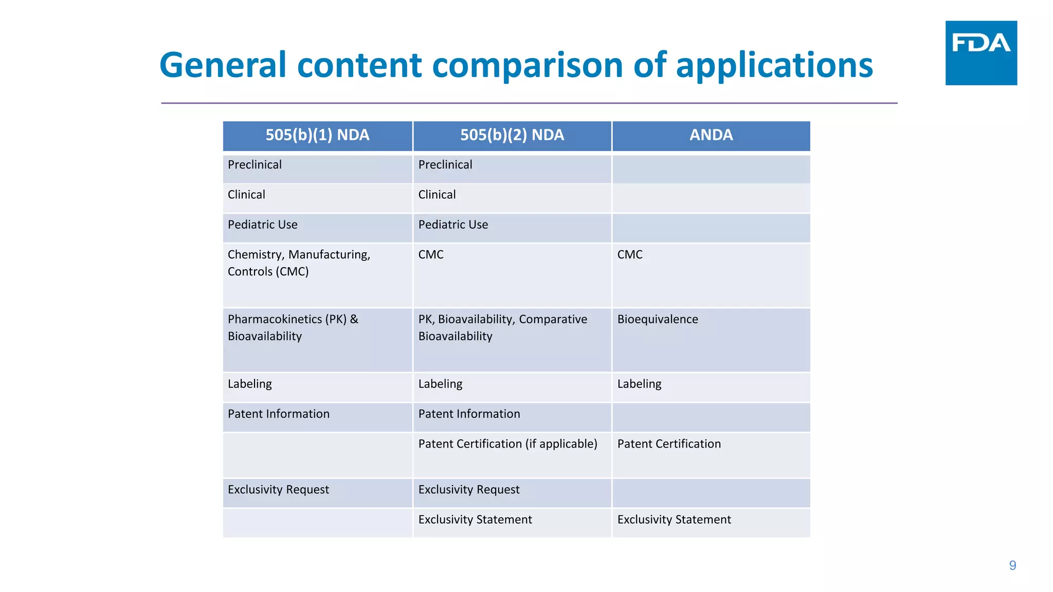 General content comparison of applications
505(b)(1) NDA 505(b)(2) NDA ANDA
Preclinical Preclinical
Clinical Clinical
Pediatric Use Pediatric Use
Chemistry, Manufacturing,
Controls (CMC)
CMC CMC
Pharmacokinetics (PK) &
Bioavailability
PK, Bioavailability, Comparative
Bioavailability
Bioequivalence
Labeling Labeling Labeling
Patent Information Patent Information
Patent Certification (if applicable) Patent Certification
Exclusivity Request Exclusivity Request
Exclusivity Statement Exclusivity Statement
9
 