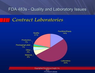 FDA 483 observations in the lab