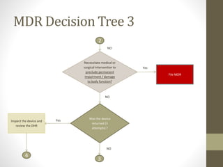 NO
MDR Decision Tree 3
2
Yes
NO
Necessitate medical or
surgical intervention to
preclude permanent
Impairment / damage
to body function?
File MDR
NO
Was the device
returned (3
attempts) ?
YesInspect the device and
review the DHR
3
4
 