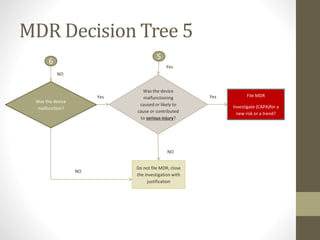 Yes
NO
MDR Decision Tree 5
5
6
NO
Yes
NO
Yes File MDR
Investigate (CAPA)for a
new risk or a trend?
Do not file MDR, close
the investigation with
justification
Was the device
malfunctioning
caused or likely to
cause or contributed
to serious injury?
Was the device
malfunction?
 
