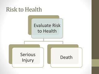 Risk to Health
Evaluate Risk
to Health
Serious
Injury
Death
 