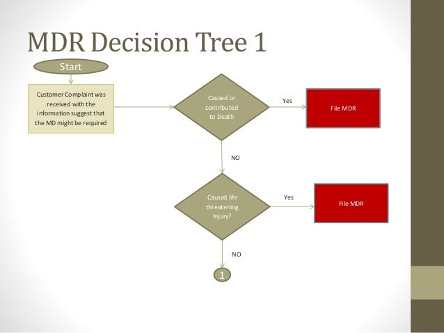 decision flowchart tree Medical and Device FDA Reporting