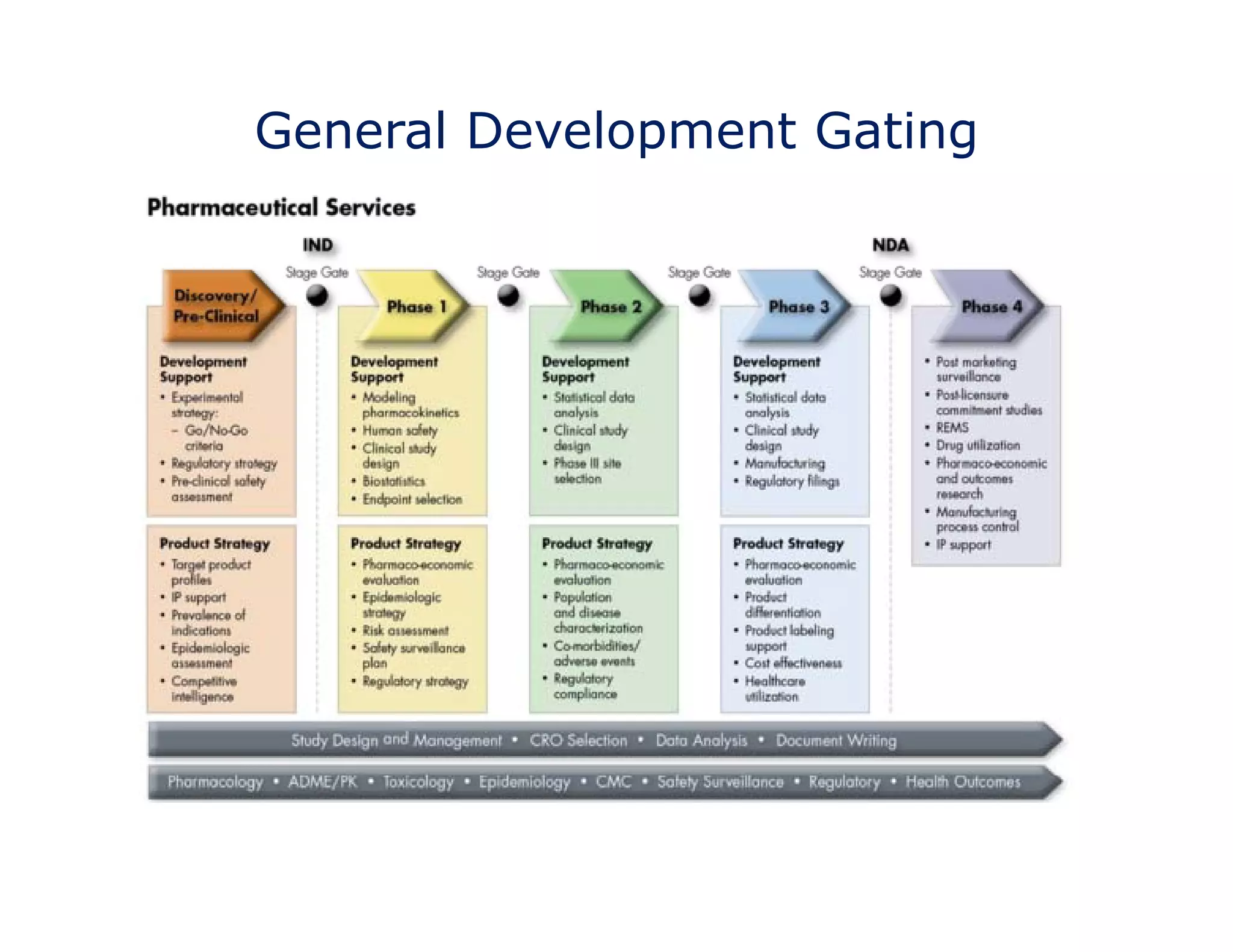 General Development Gating 
 