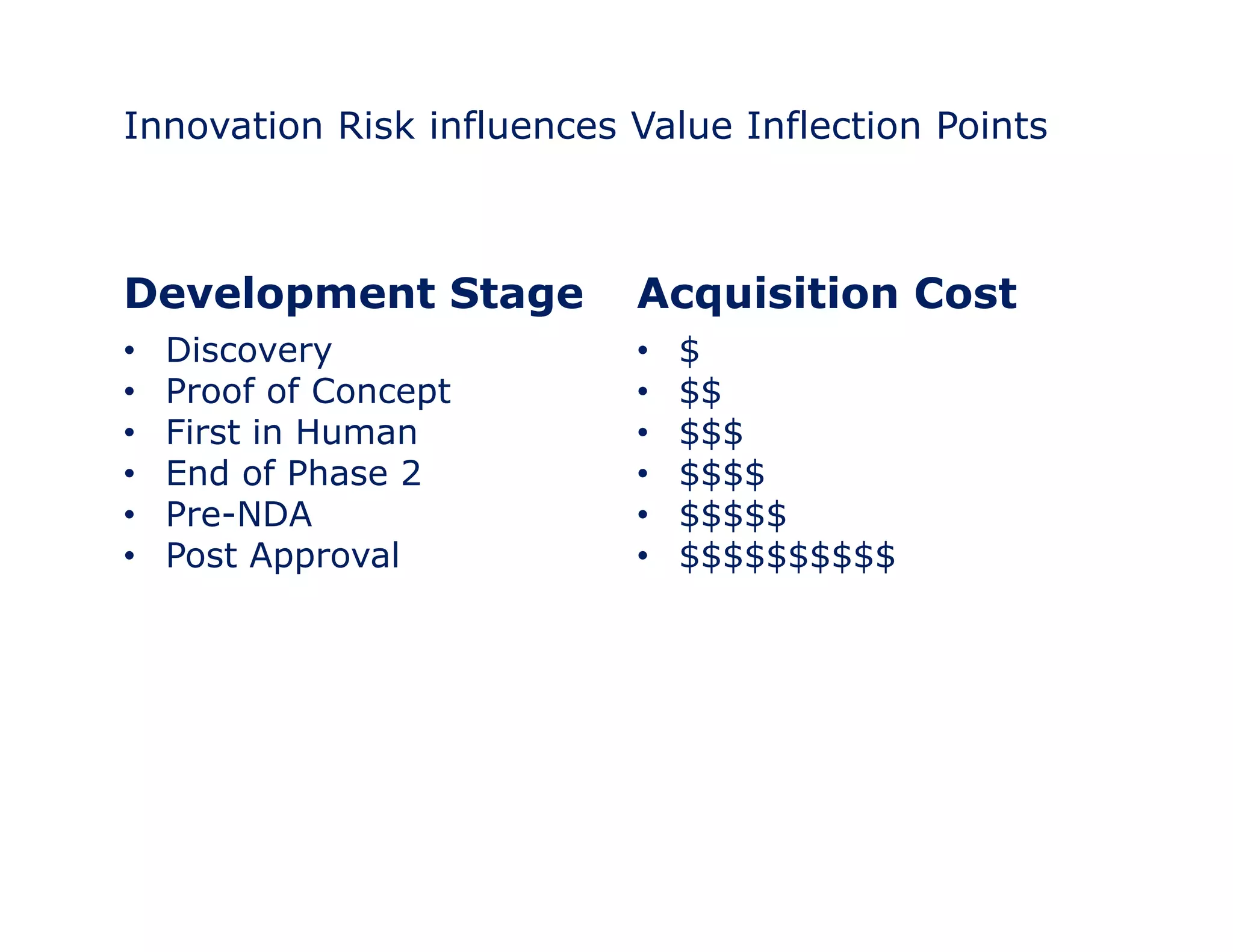 Innovation Risk influences Value Inflection Points 
Development Stage Acquisition Cost 
• Discovery 
• $ 
• Proof of Concept 
• $$ 
• First in Human 
• End of Phase 2 
• Pre-NDA 
• $$$ 
• $$$$ 
• $$$$$ 
• Post Approval • $$$$$$$$$$ 
 