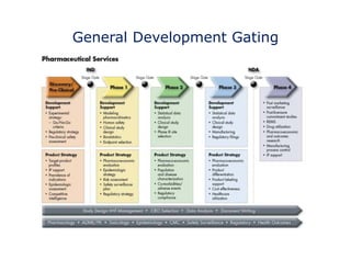 General Development Gating 
 