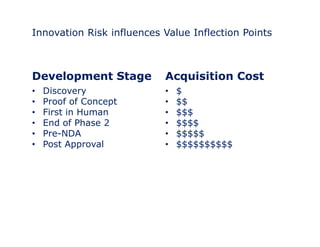 Innovation Risk influences Value Inflection Points 
Development Stage Acquisition Cost 
• Discovery 
• $ 
• Proof of Concept 
• $$ 
• First in Human 
• End of Phase 2 
• Pre-NDA 
• $$$ 
• $$$$ 
• $$$$$ 
• Post Approval • $$$$$$$$$$ 
 