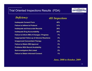 FDA Audit Prep | PDF