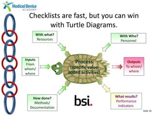 Turtle Methods Best Practices in Medical Device Auditing | PDF