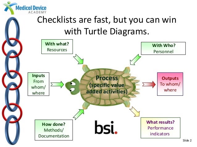 Best Practices in Medical Device Auditing
