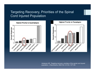 Targeting Recovery, Priorities of the Spinal
Cord Injured Population
Anderson KD, Targeting recovery; priorities of the spinal cord injured
population. J Neurotrama. 2004 Oct: 21(10): 1371-83
 