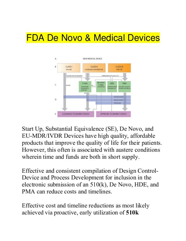 FDA De Novo & Medical Devices
Start Up, Substantial Equivalence (SE), De Novo, and
EU-MDR/IVDR Devices have high quality, affordable
products that improve the quality of life for their patients.
However, this often is associated with austere conditions
wherein time and funds are both in short supply.
Effective and consistent compilation of Design Control-
Device and Process Development for inclusion in the
electronic submission of an 510(k), De Novo, HDE, and
PMA can reduce costs and timelines.
Effective cost and timeline reductions as most likely
achieved via proactive, early utilization of 510k
 