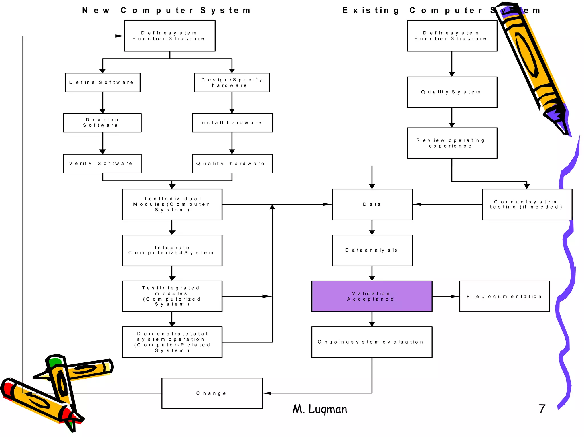 M. Luqman 7
D e f i n e s y s t e m
F u n c t i o n S t r u c t u r e
D e f i n e s y s t e m
F u n c t i o n S t r u c t u r e
D e f i n e S o f t w a r e
D e s i g n / S p e c i f y
h a r d w a r e
D e v e l o p
S o f t w a r e
V e r i f y S o f t w a r e
T e s t I n d i v i d u a l
M o d u l e s ( C o m p u t e r
S y s t e m )
I n t e g r a t e
C o m p u t e r i z e d S y s t e m
T e s t I n t e g r a t e d
m o d u l e s
( C o m p u t e r i z e d
S y s t e m )
D e m o n s t r a t e t o t a l
s y s t e m o p e r a t i o n
( C o m p u t e r - R e l a t e d
S y s t e m )
C h a n g e
Q u a l i f y S y s t e m
R e v i e w o p e r a t i n g
e x p e r i e n c e
D a t a
C o n d u c t s y s t e m
t e s t i n g ( i f n e e d e d )
D a t a a n a l y s i s
V a l i d a t i o n
A c c e p t a n c e
O n g o i n g s y s t e m e v a l u a t i o n
N e w C o m p u t e r S y s t e m E x i s t i n g C o m p u t e r S y s t e m
I n s t a l l h a r d w a r e
Q u a l i f y h a r d w a r e
F i l e D o c u m e n t a t i o n
 