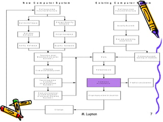 M. Luqman 7
D e f i n e s y s t e m
F u n c t i o n S t r u c t u r e
D e f i n e s y s t e m
F u n c t i o n S t r u c t u r e
D e f i n e S o f t w a r e
D e s i g n / S p e c i f y
h a r d w a r e
D e v e l o p
S o f t w a r e
V e r i f y S o f t w a r e
T e s t I n d i v i d u a l
M o d u l e s ( C o m p u t e r
S y s t e m )
I n t e g r a t e
C o m p u t e r i z e d S y s t e m
T e s t I n t e g r a t e d
m o d u l e s
( C o m p u t e r i z e d
S y s t e m )
D e m o n s t r a t e t o t a l
s y s t e m o p e r a t i o n
( C o m p u t e r - R e l a t e d
S y s t e m )
C h a n g e
Q u a l i f y S y s t e m
R e v i e w o p e r a t i n g
e x p e r i e n c e
D a t a
C o n d u c t s y s t e m
t e s t i n g ( i f n e e d e d )
D a t a a n a l y s i s
V a l i d a t i o n
A c c e p t a n c e
O n g o i n g s y s t e m e v a l u a t i o n
N e w C o m p u t e r S y s t e m E x i s t i n g C o m p u t e r S y s t e m
I n s t a l l h a r d w a r e
Q u a l i f y h a r d w a r e
F i l e D o c u m e n t a t i o n
 