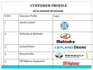 CUSTOMER PROFILE
DEALERSHIP BUSINESS
S.NO Customer Profile Logo
1 Ashok Leyland
2 Mahindra & Mahindra
3 Leyland Deere
4 Re...